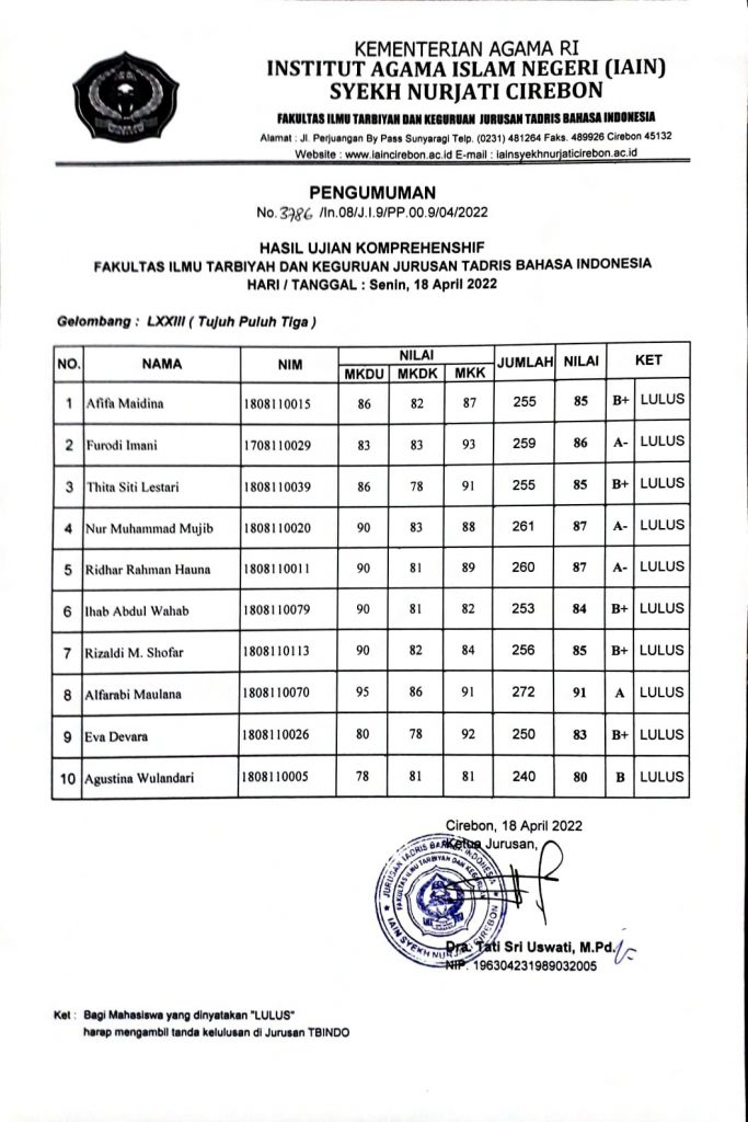 Hasil Ujian Komprehensif Gelombang LXXIII (Tujuh Puluh Tiga) TA.2021/2022-2 Jurusan Tadris Bahasa Indonesia