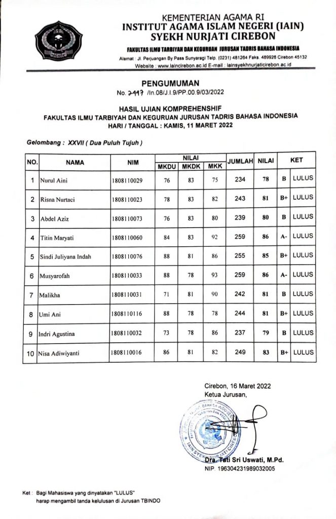 Hasil Ujian Komprehensif Gelombang XXVII (Dua Puluh Tujuh) TA.2021/2022-2 Jurusan Tadris Bahasa Indonesia