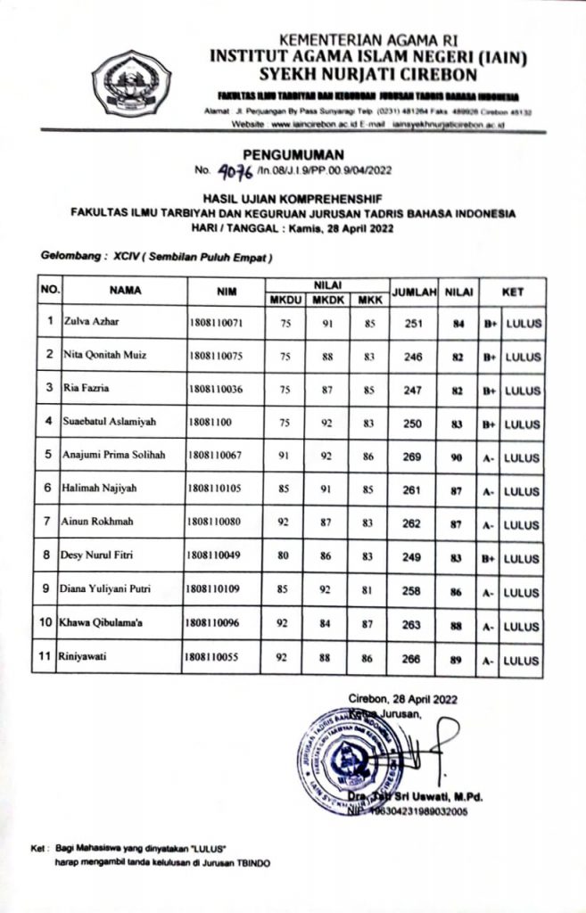 Hasil Ujian Komprehensif Gelombang XCIV (Sembilan Puluh Empat) TA.2021/2022-2 Jurusan Tadris Bahasa Indonesia