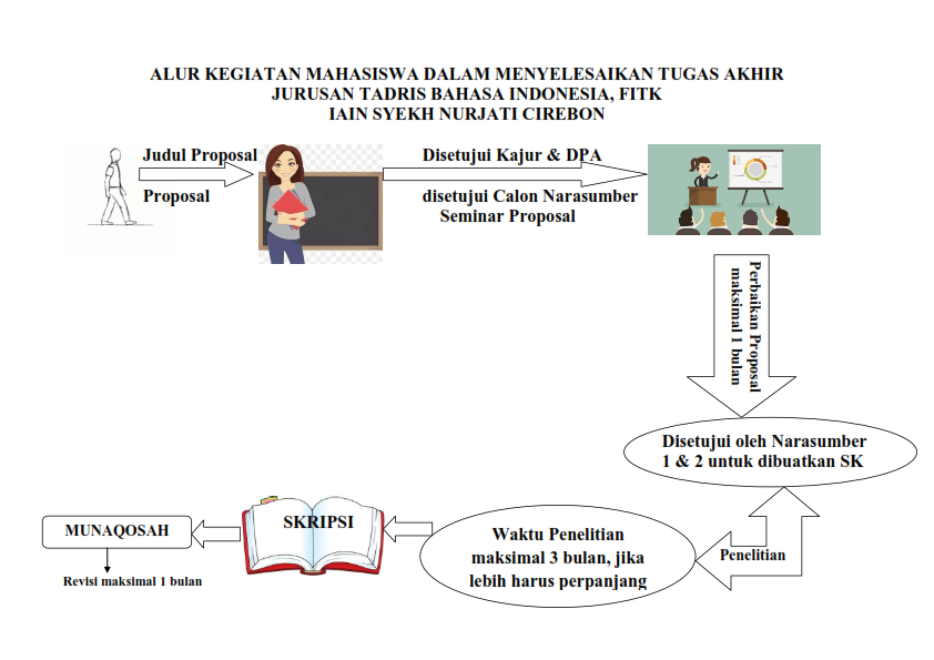 ALUR KEGIATAN MAHASISWA DALAM MENYELESAIKAN TUGAS AKHIR JURUSAN TADRIS BAHASA INDONESIA, FITK IAIN SYEKH NURJATI CIREBON