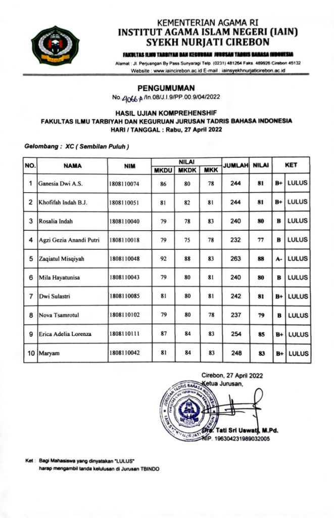 Hasil Ujian Komprehensif Gelombang XC (Sembilan Puluh) TA.2021/2022-2 Jurusan Tadris Bahasa Indonesia
