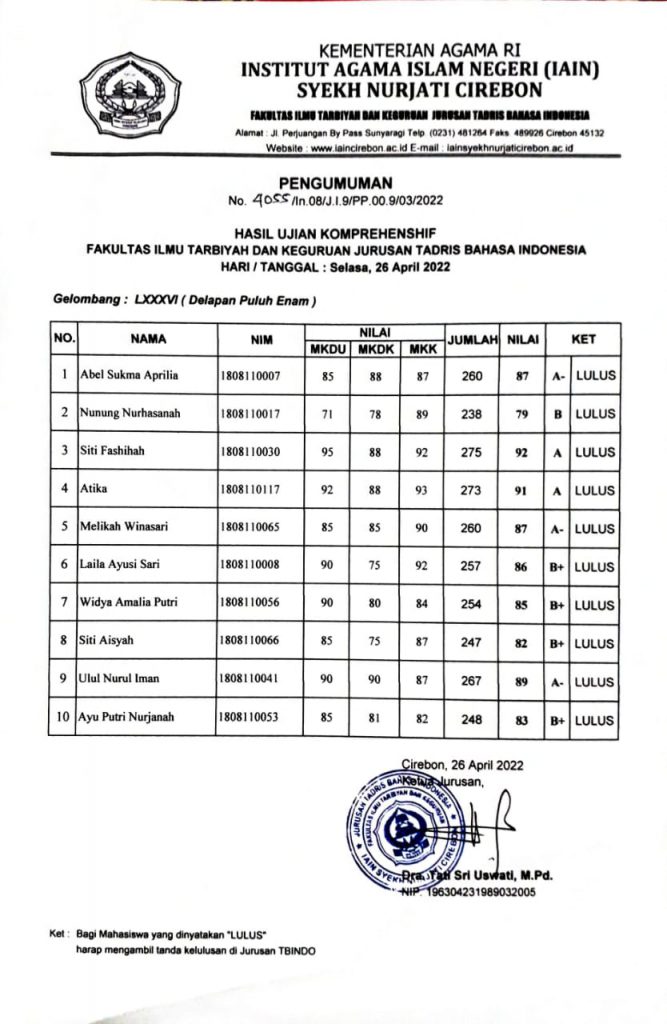 Hasil Ujian Komprehensif Gelombang LXXXVI (Delapan Puluh Enam) TA.2021/2022-2 Jurusan Tadris Bahasa Indonesia